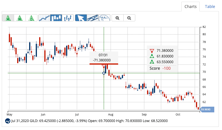 Chart Analysis of Gilead Sciences, Inc. (GILD)