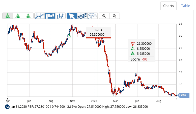 Chart Analysis for PBF Energy, Inc. (PBF)