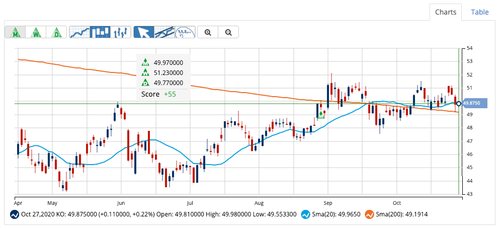 Technical Chart Analysis for Coca-Cola (KO)