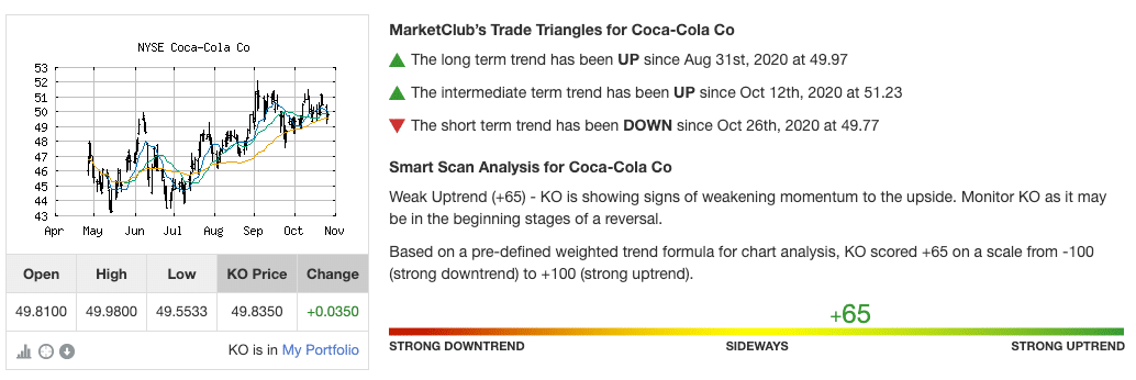 Technical Analysis Score for NYSE_KO