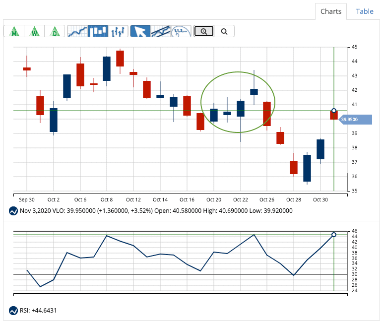 Chart of Valero Energy (VLO)