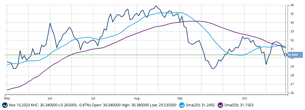 20/50 Day SMA Cross for KHC