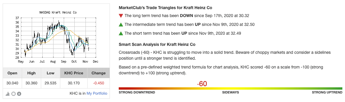 Technical Analysis for KHC