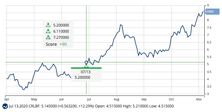 Chart of Cresco Labs, Inc. (CRLBF)