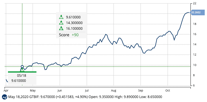 Chart of Green Thumb Industries (GTBIF)