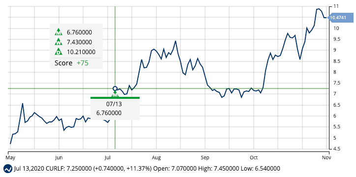 Chart of Curaleaf Holdings (CURLF)