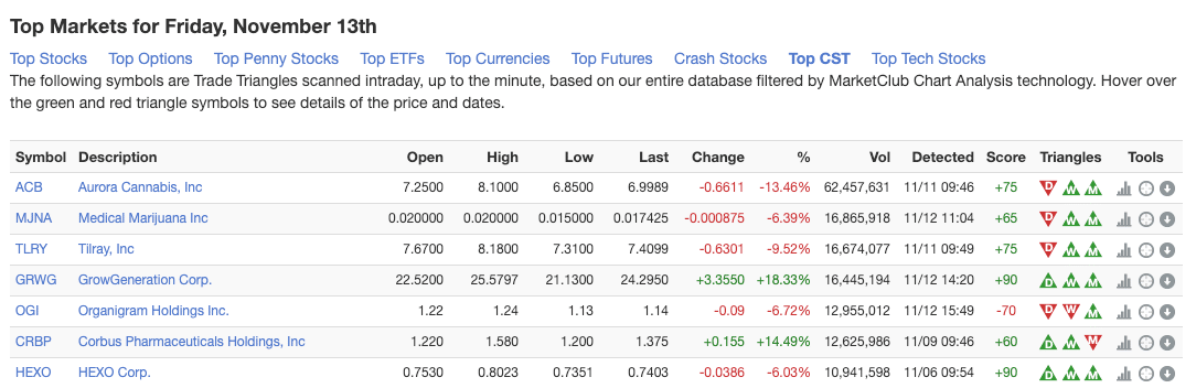 List of Strongest Trending Cannabis Stocks