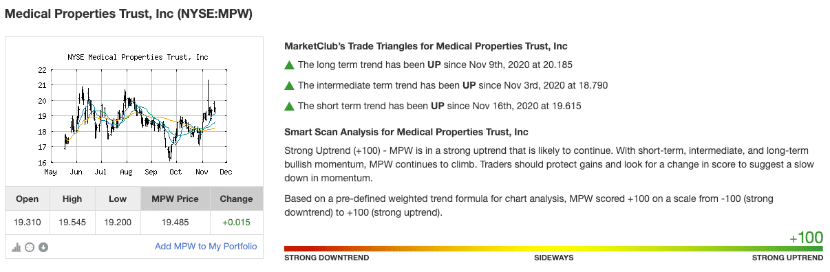 Chart Analysis Score for Medical Properties Trust (MPW)