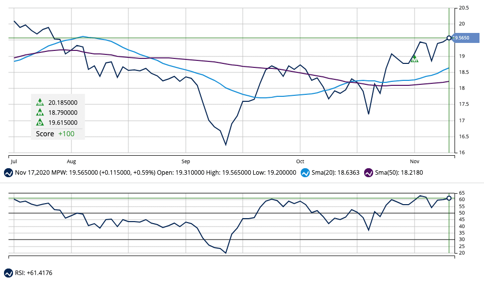 RSI and Moving Average for Medical Properties Trust (MPW)