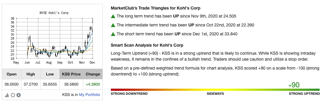 Chart Analysis Score for KSS