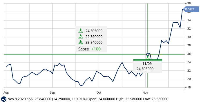 Long-Term Chart for KSS