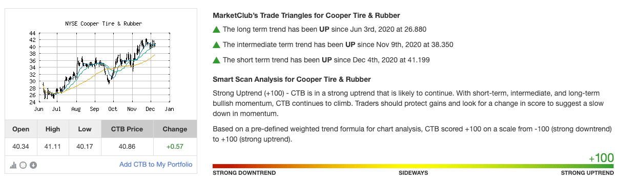 Chart Analysis Score for CTB