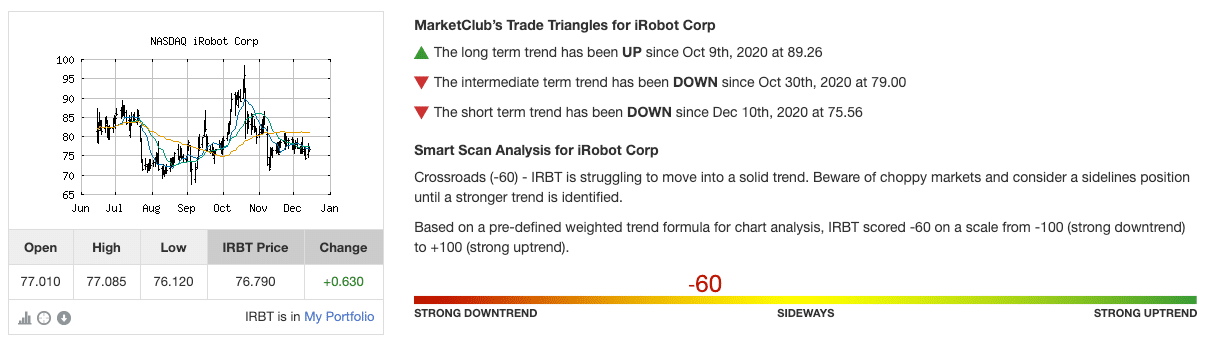 Chart Analysis Score for IRBT