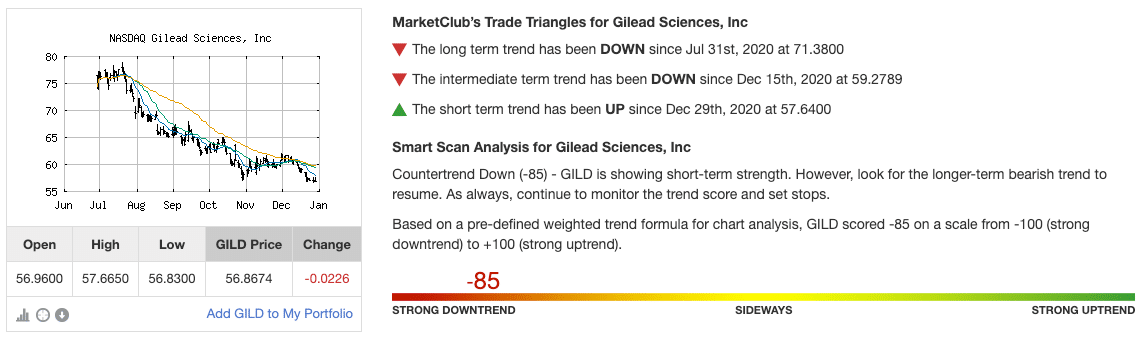 Chart Analysis Score for Gilead Science (GILD)