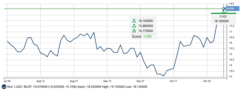 Chart of Ballard Power Systems (BLDP)