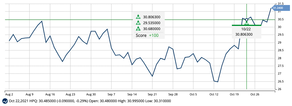 Chart of HP Inc (HP)