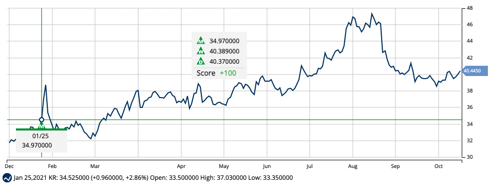 Chart of Kroger Co (KR)