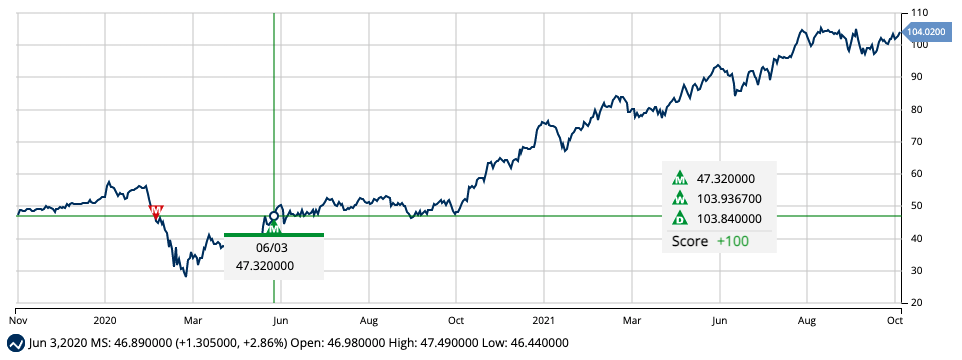 Chart of Morgan Stanley (MS)
