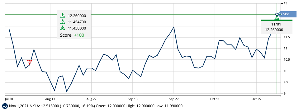 Chart of Nikola Corp (NKLA)