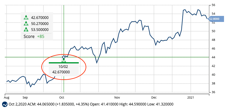 Entry Signal for AECOM (ACM)