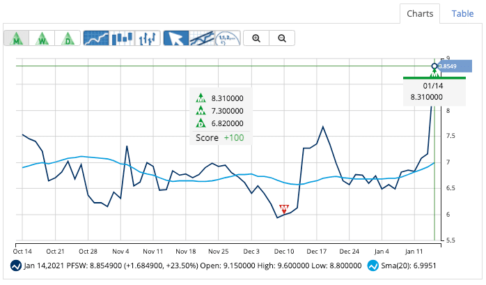 Entry Signal for PFSW