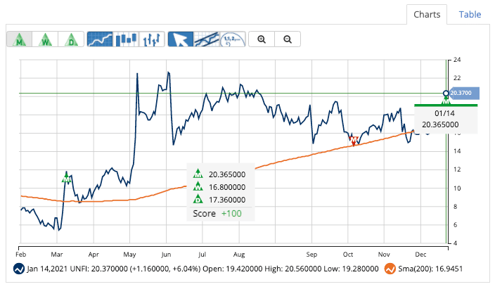 New Entry Signal for UNFI