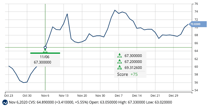 Last Entry Signal for CVS Health Corporation (CVS)