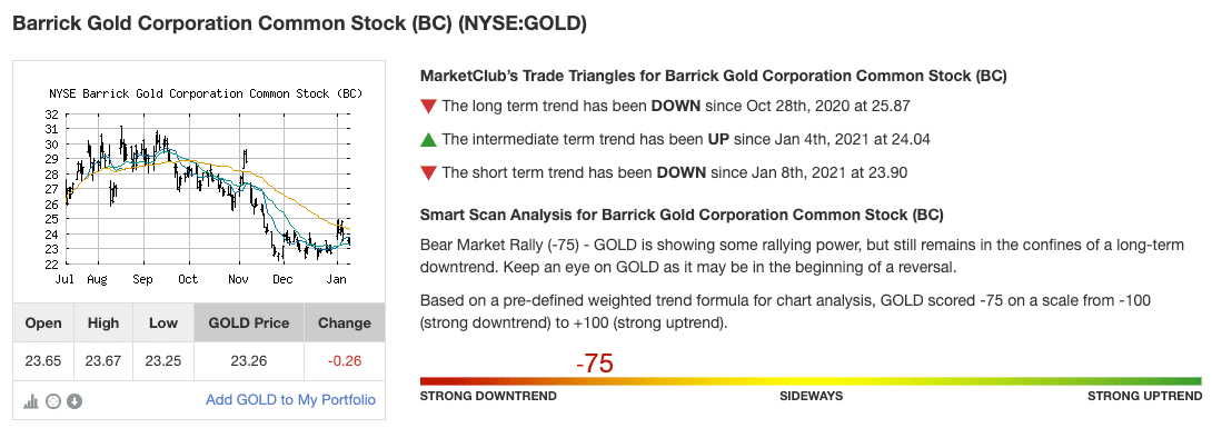 Chart Analysis Score for Barrick Gold Corp (GOLD)