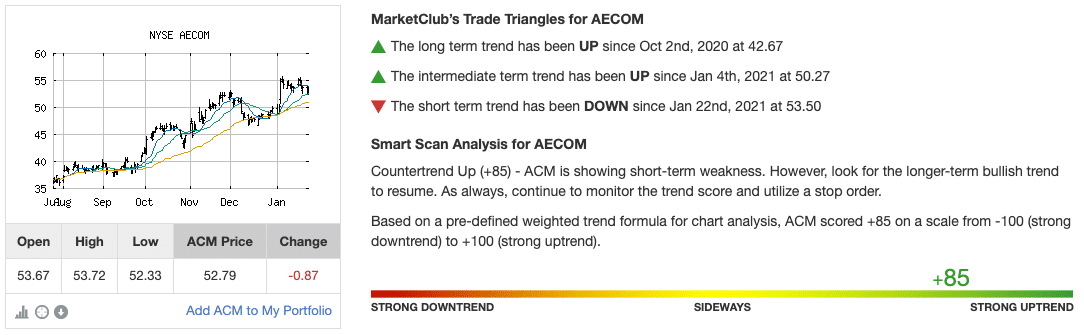 Chart Analysis Score for AECOM (NYSE:ACM)
