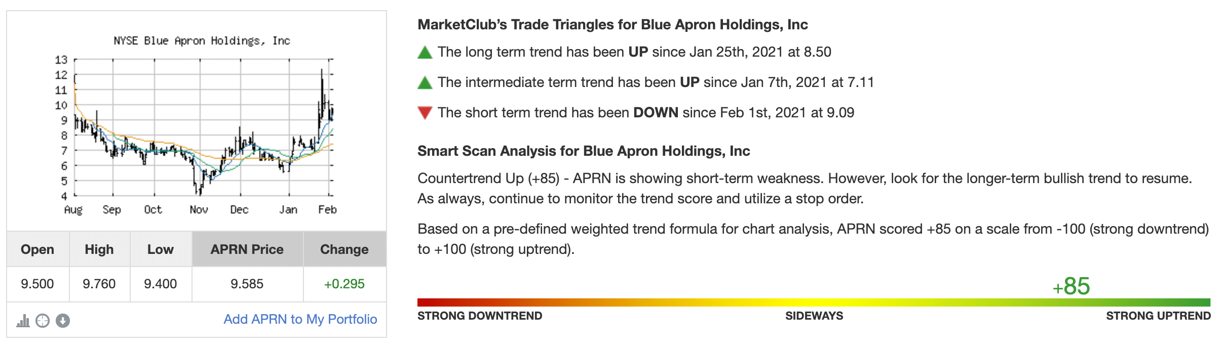 Chart Analysis Score for Blue Apron Holdings, Inc. (APRN)