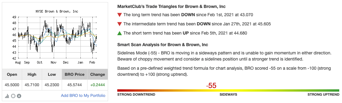 Chart Analysis for Brown and Brown Inc (BRO)