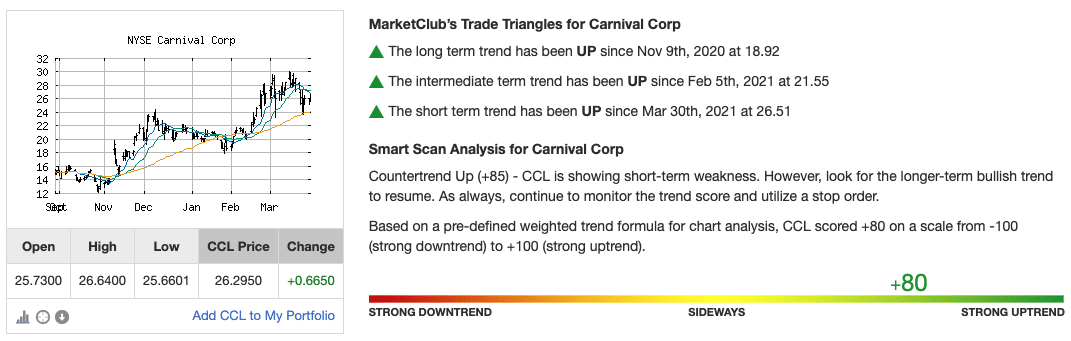 Chart Analysis for CCL