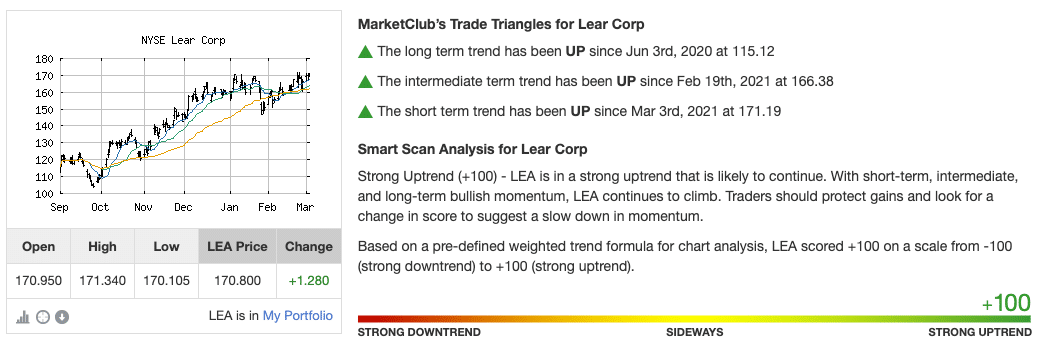 Chart Analysis Score for LEA