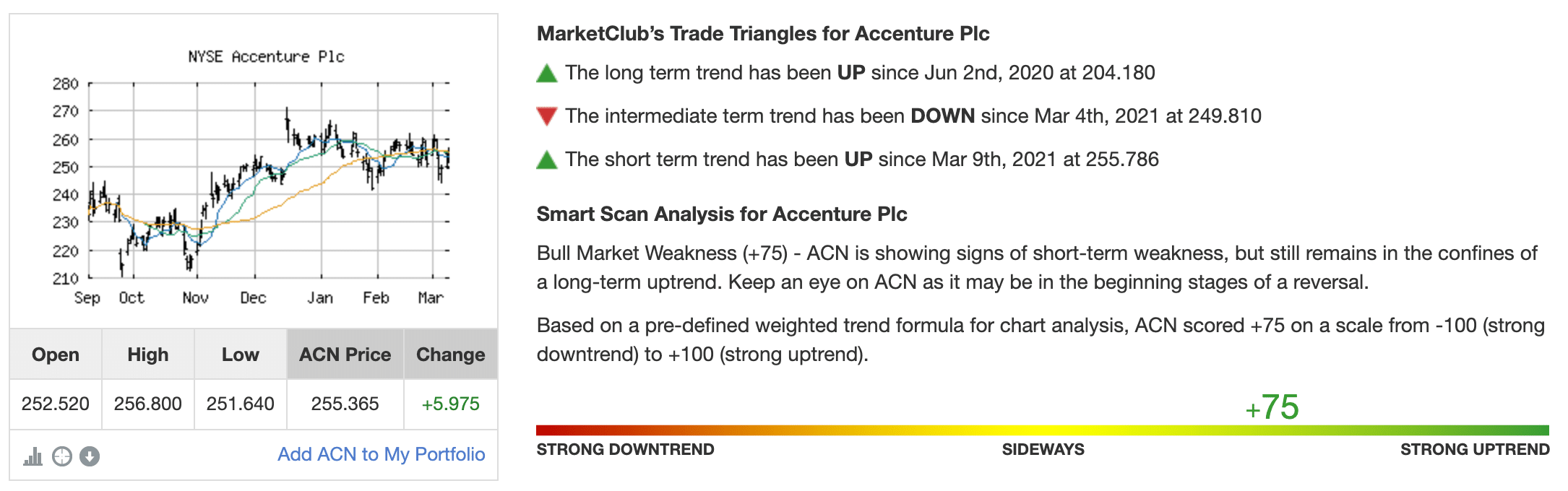 Chart Analysis for Accenture Plc (ACN)