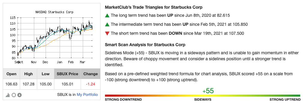 Trend Analysis for SBUX