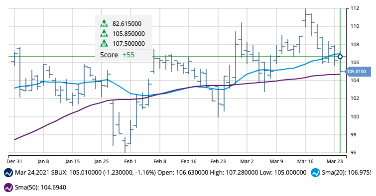 Moving Day Averages for SBUX