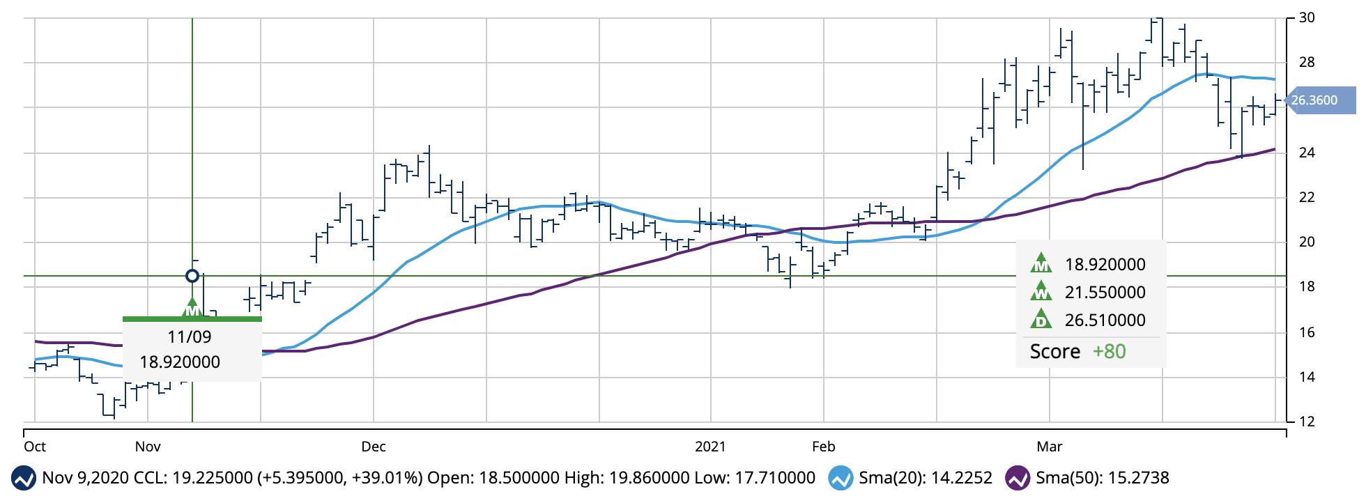 Entry Signal for CCL