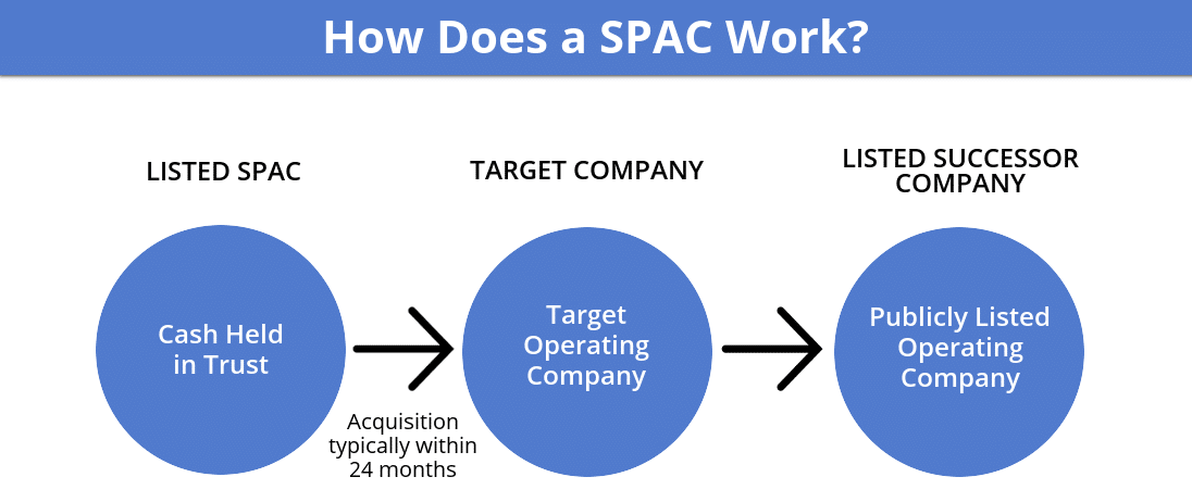 How Does a SPAC Work