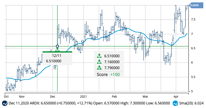 Chart of ARDX