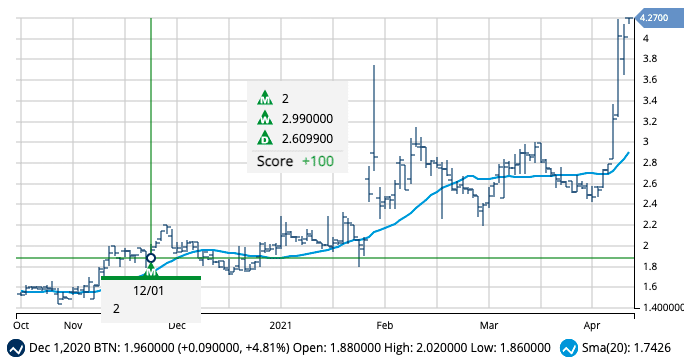 Chart of BTN