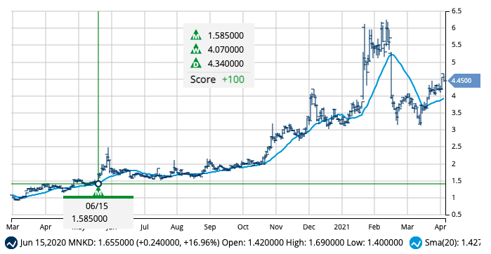 Chart of MNKD