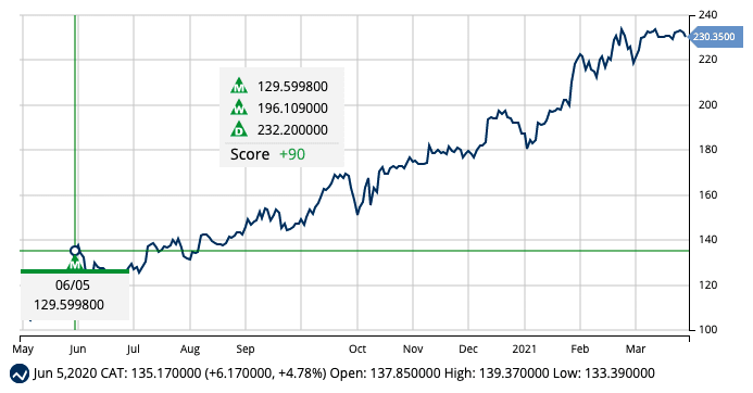 Long-Term Trend for CAT