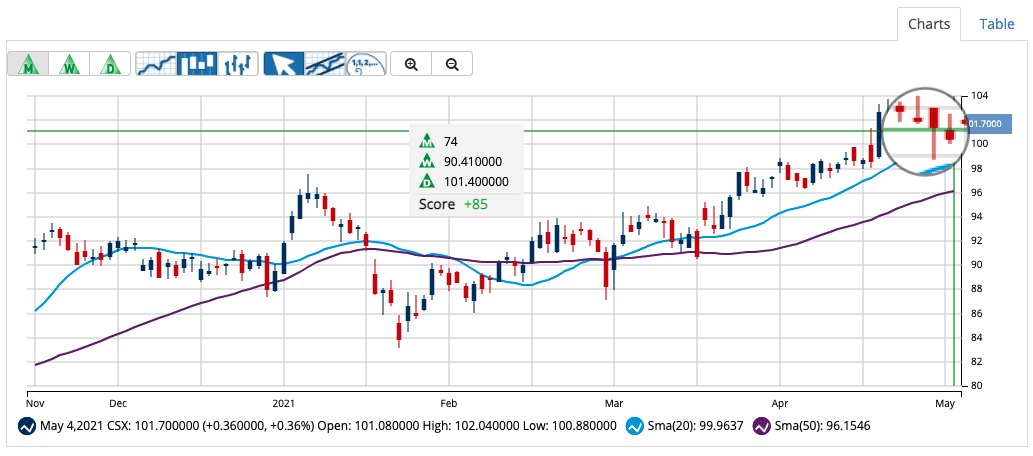 Chart of CSX