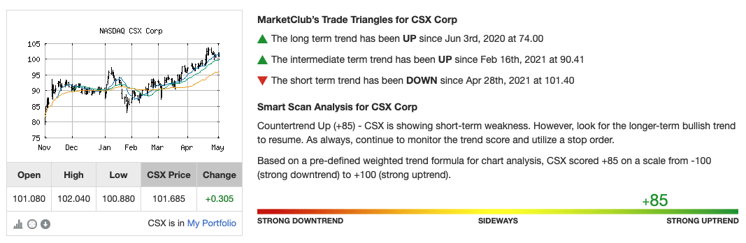 Chart Analysis for CSX