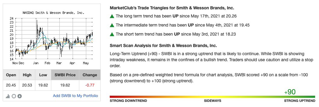 Chart Analysis for SWBI