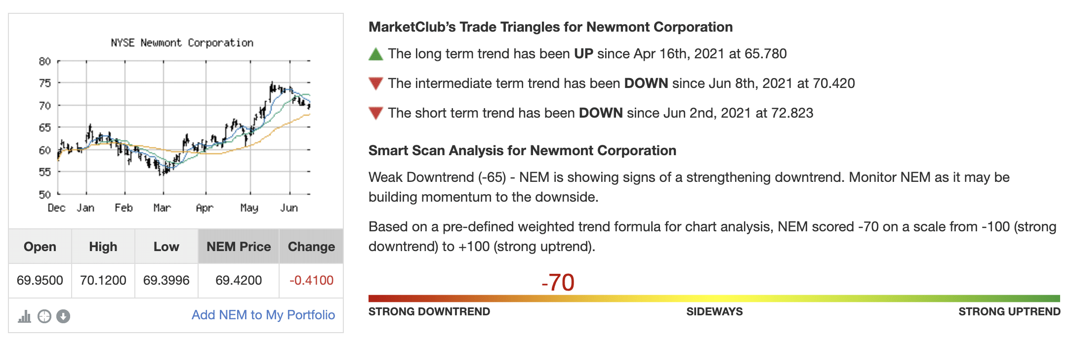 Chart Analysis Score of NEM