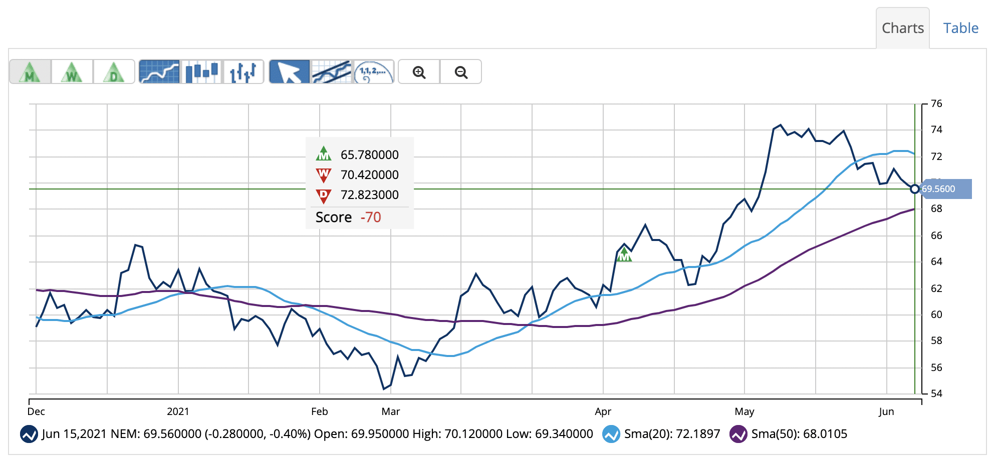 Chart of Newmont Mining Corp (NEM)