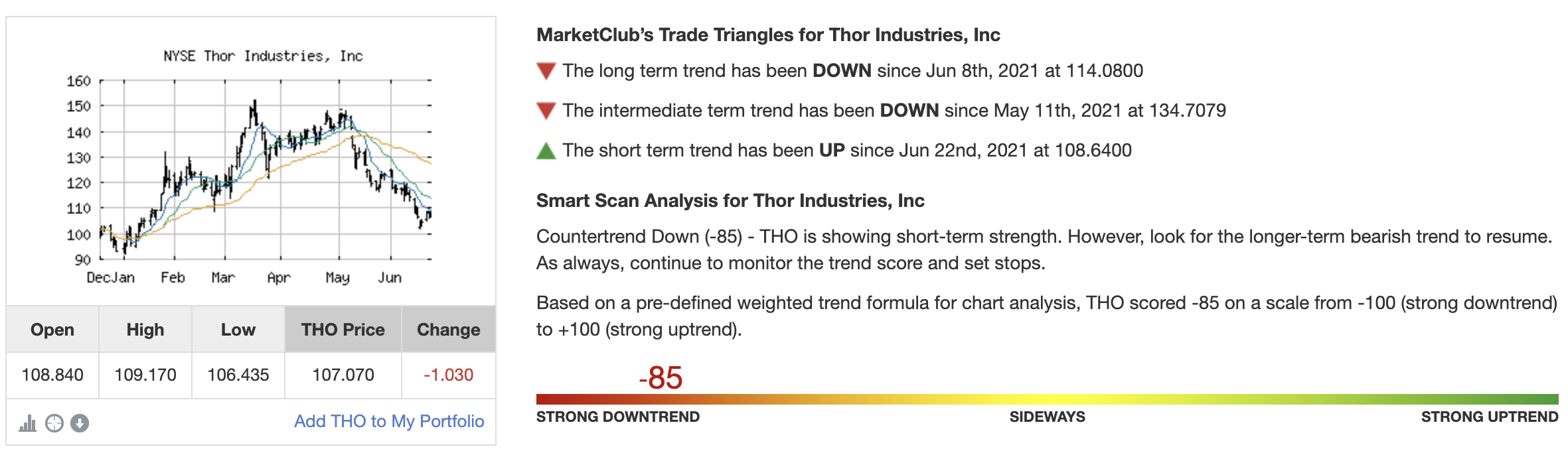 Chart Analysis for Thor Industries (THO)