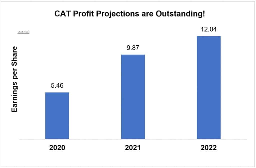 Caterpillar (CAT) Profit Projections