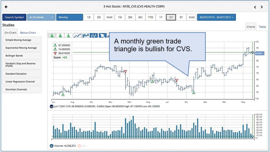 Signals for CVS Health Corp (CVS)